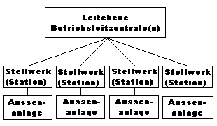Betriebsebenen