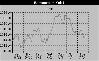 BarometerHistory.gif (10801 Byte)