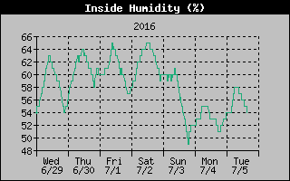 InsideHumidityHistory.gif (10769 Byte)