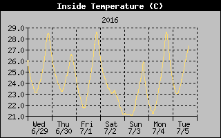 InsideTempHistory.gif (10959 Byte)