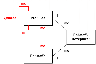 Zwischenprodukte