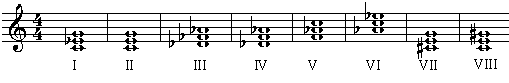 I = Cm, II = C, III = Dbm, IV = Db, V = Fm, VI = Ab, VII = Db-, VIII = C+