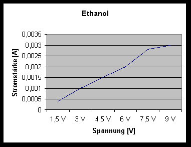 Ethanol