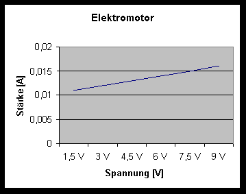 Elektromotor
