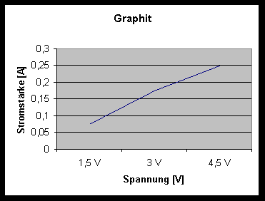 Graphit