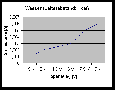 Wasser 1cm