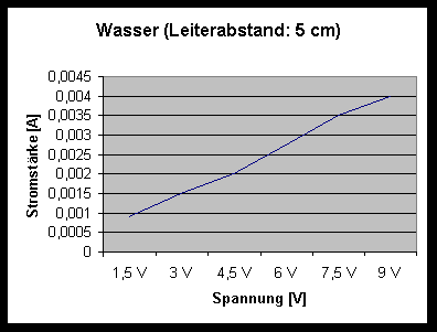 Wasser 5cm