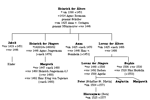 Genealogical Graphics